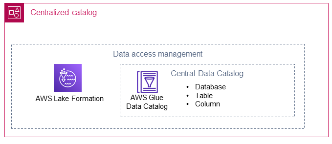 Der zentralisierte Katalog verbindet Datenproduzenten und Datenkonsumenten im Data Lake.
