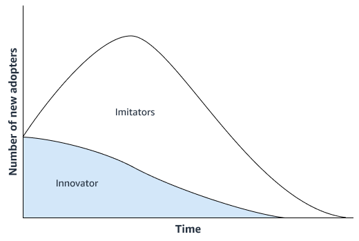 Die Geschwindigkeit und der Zeitpunkt der Einführung hängen vom Grad der Innovation und dem Grad der Nachahmung ab.
