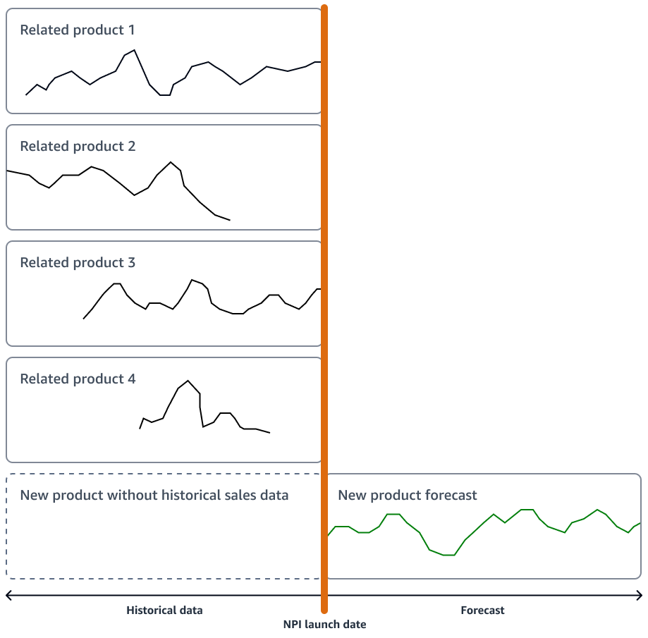 Verwenden von historischen Daten anderer, verwandter Produkte, um die Nachfrage nach einem neuen Produkt zu prognostizieren.