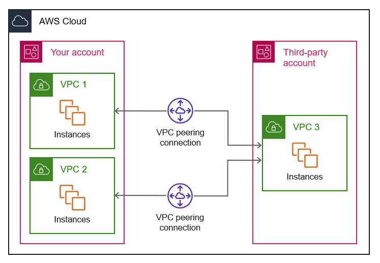 Erstellen von VPC-Peering-Verbindungen zwischen VPCs verschiedenen Konten AWS