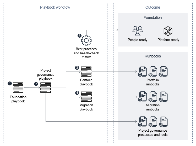 TThe Ein fünfstufiger Playbook-Workflow erstellt mehrere Runbooks und bereitet die Mitarbeiter und die Plattform darauf vor.