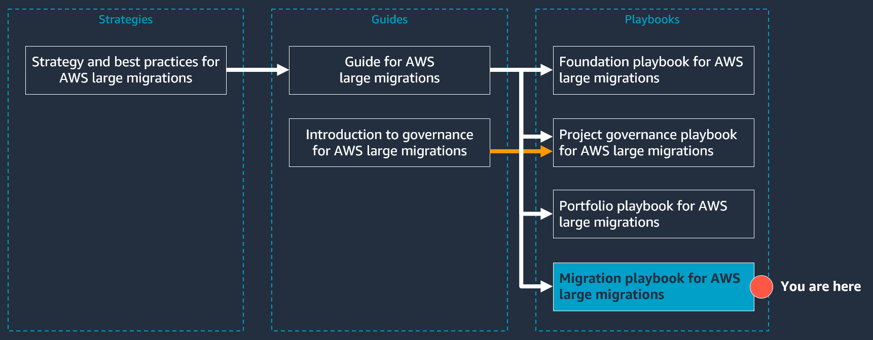 Die Struktur der AWS großen Reihe von Migrationsdokumenten