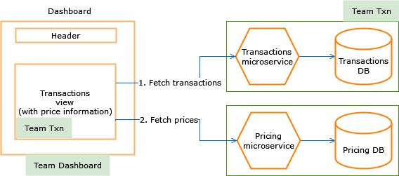 Dashboard-App, die zuerst Transaktionen und dann Preise von entkoppelten Microservices abruft.