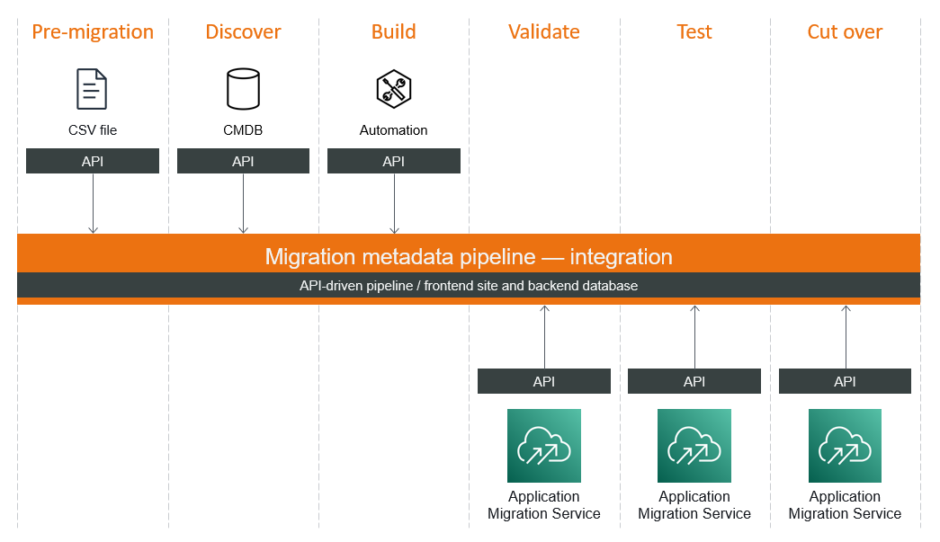 The Cloud Migration Factory metadata pipeline tool