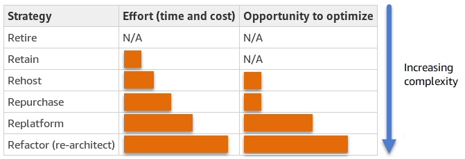 Comparison of Oracle Database migration strategies