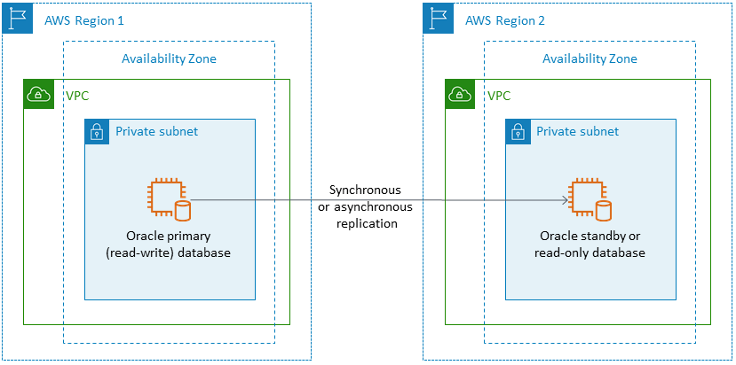 Oracle-Datenbank auf Amazon EC2 in einer Multi-AZ-Konfiguration in zwei AWS Regionen