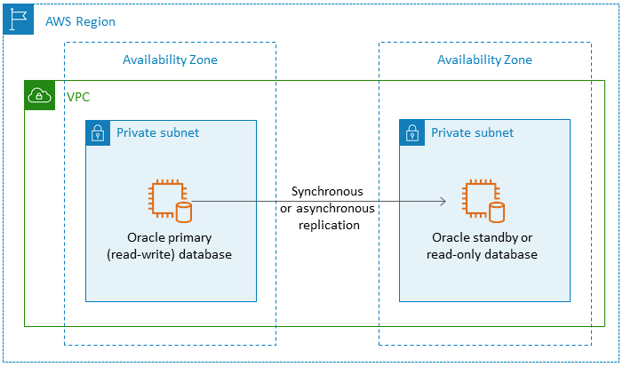 Oracle-Datenbank auf Amazon EC2 in einer Multi-AZ-Konfiguration in einer Region AWS