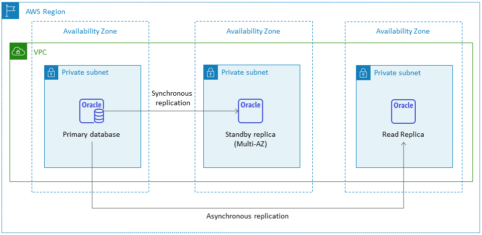 Amazon RDS for Oracle Read Replica, eingerichtet in derselben Region AWS