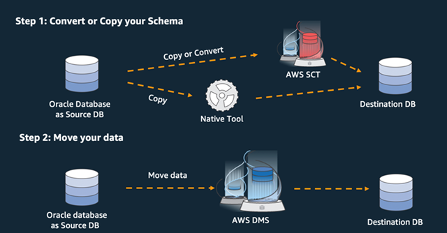 Heterogene Datenbankmigration mit und AWS SCT AWS DMS