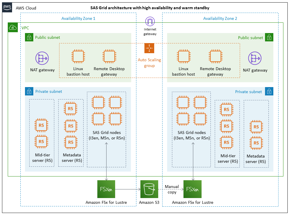 SAS Grid architecture on AWS with high availability and warm standby