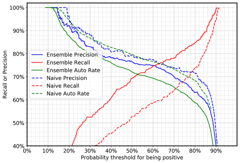 
    Präzision, Rückruf und automatische Rate für die negativen Fälle in der Fallstudie Deep Learning
   