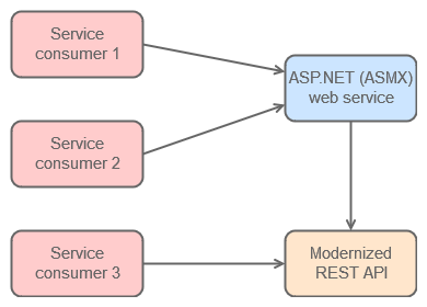 Refactoring of the ASMX web service to delegate its implementation to the new REST API to avoid breaking backward compatibility with consumers yet to upgrade