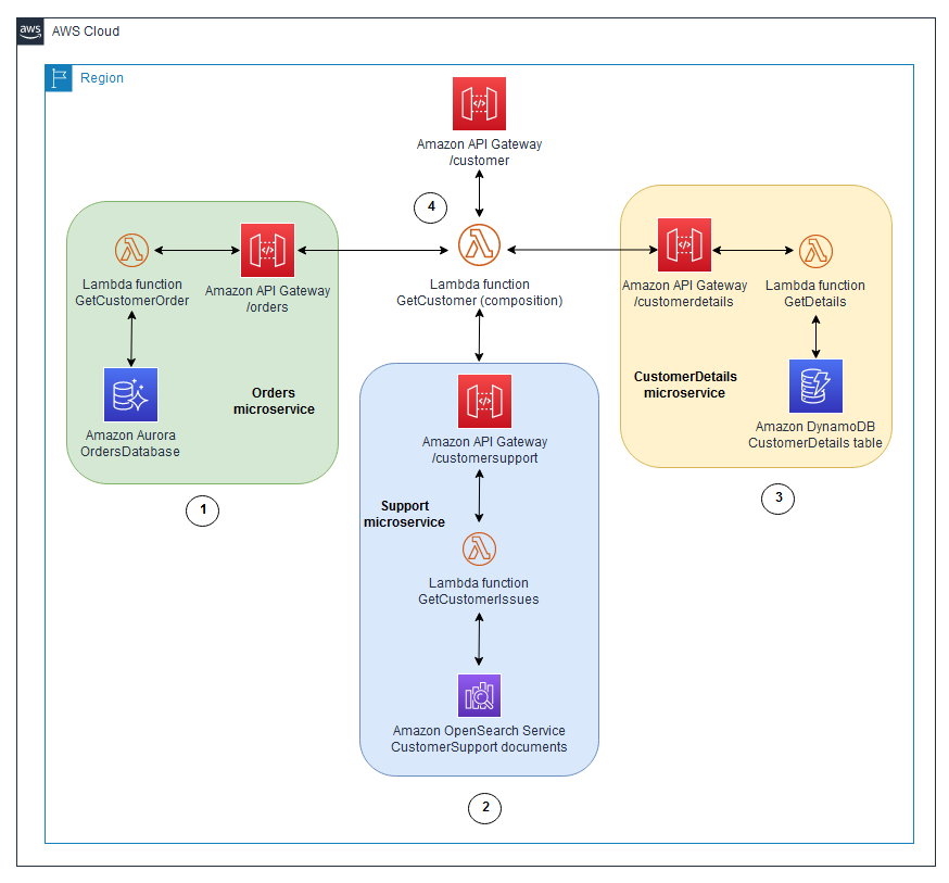 Diagramm des API-Kompositionsmusters