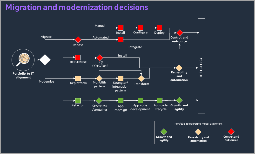 
          Phases of the application modernization process
        