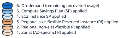 Preis nach Abtrennung von Reserved Instances von Savings Plans