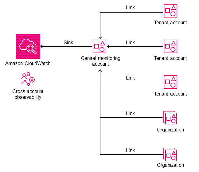 Architektur für kontenübergreifende Observability mit Senken und Links.