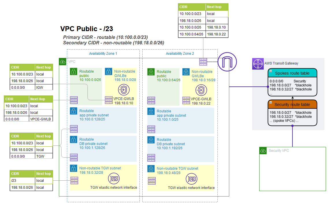TGW-verbundene VPC mit Eingangs-Routing zu einer Appliance.