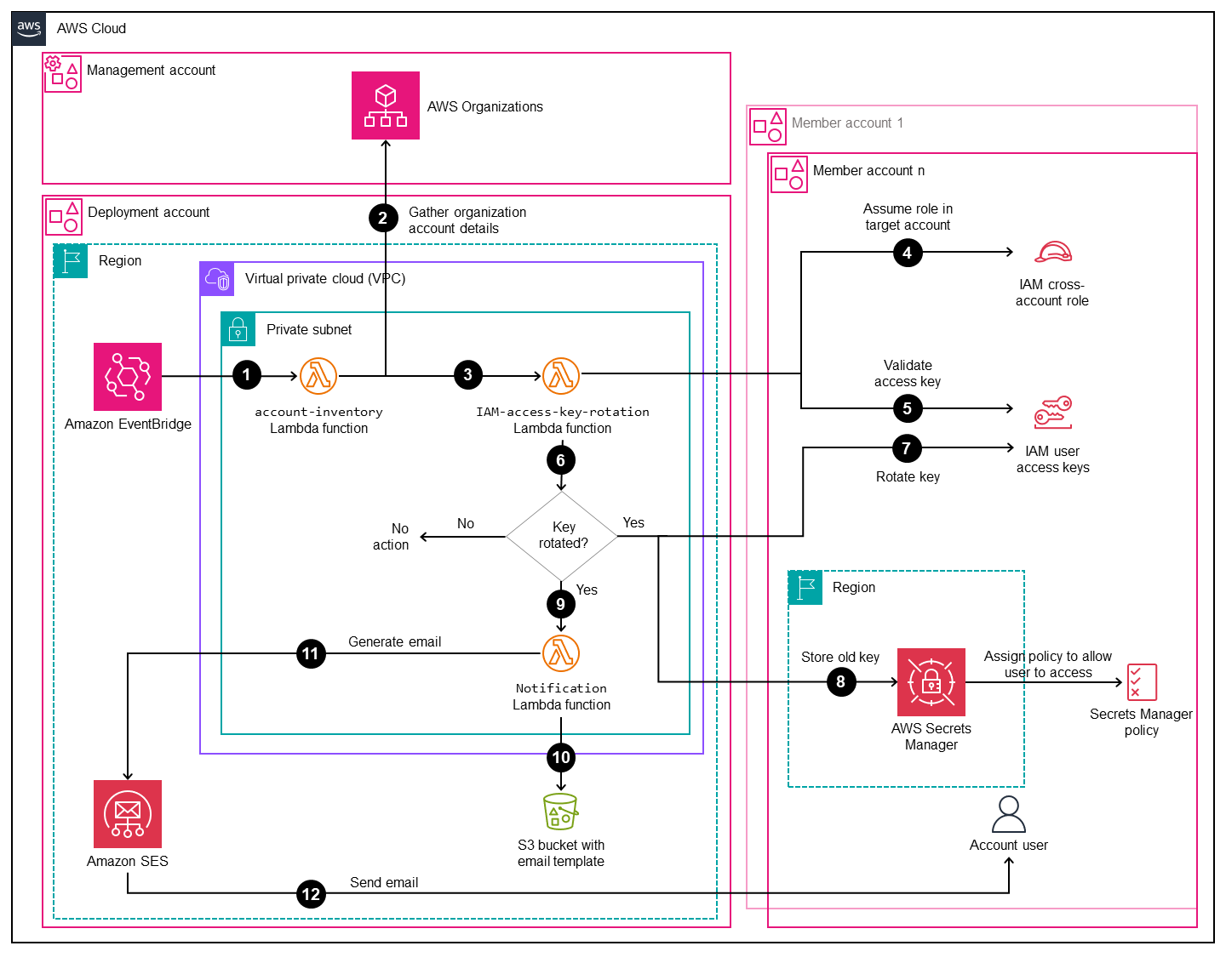 Architektur für die Zentralisierung der Verwaltung von IAM-Zugriffsschlüsseln in AWS Organizations
