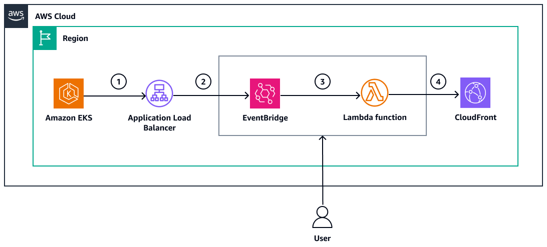 Workflow zur Aktualisierung CloudFront mit einer neuen ALB-DNS-Adresse, die mithilfe EventBridge der Regel erkannt wurde.