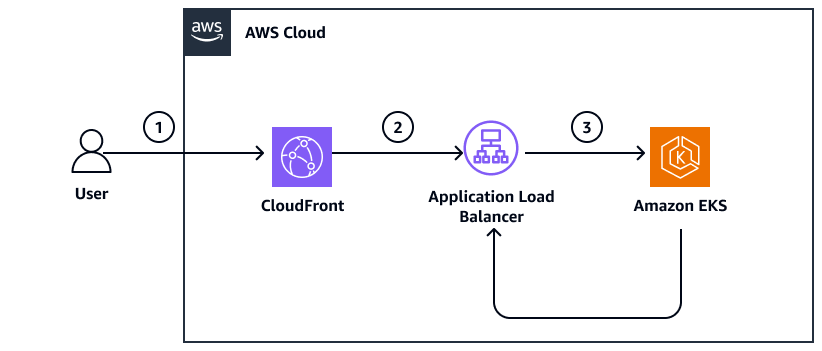Workflow, der einen out-of-date ALB-DNS-Eintrag in CloudFront erzeugt.