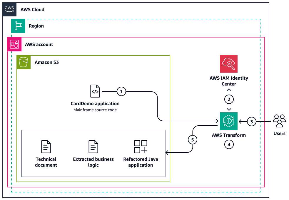 Verwendung von AWS Transform zur Modernisierung einer Mainframe-Anwendung, die in einem Amazon S3 S3-Bucket gespeichert ist.