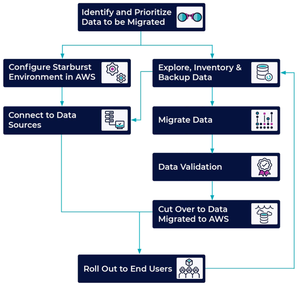 Prozessablauf für die Migration von Daten in die AWS Cloud mithilfe von Starburst