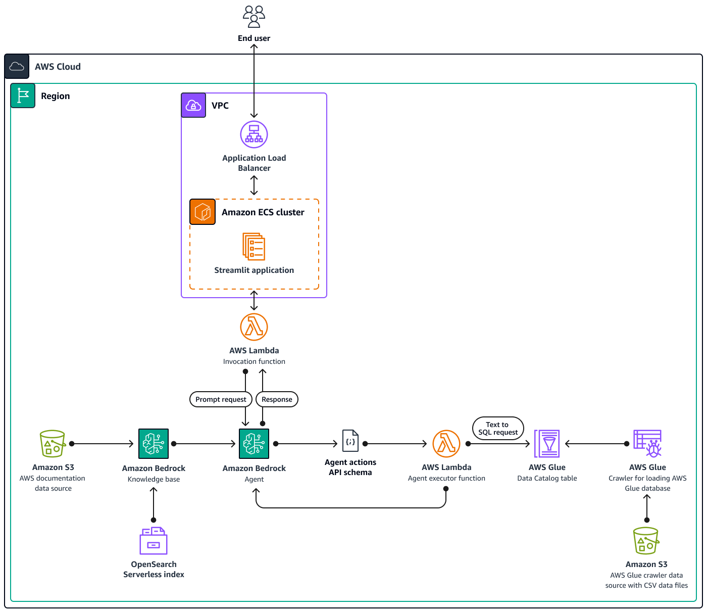 Architekturdiagramm mit einer Amazon Bedrock-Wissensdatenbank und einem Agenten