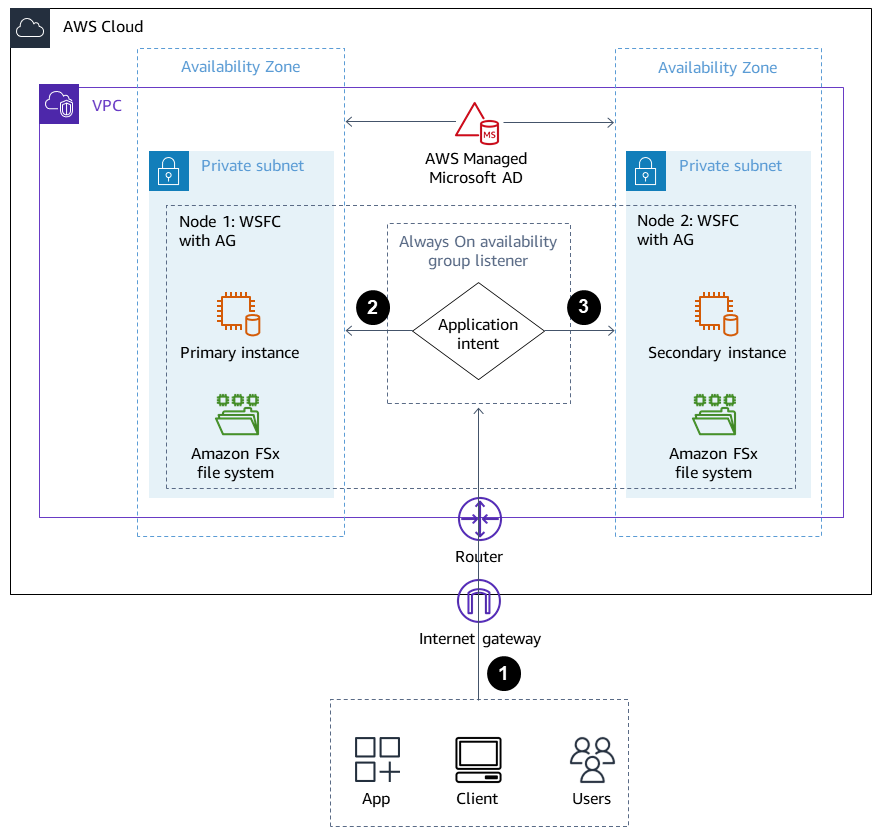 Dreistufiger Prozess zwischen zwei Availability Zones für Knoten 1 WSFC und Knoten 2 WSFC mit Amazon EFS.