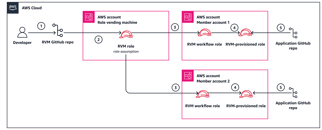 Workflow zur Automatisierung der Erstellung und Bereitstellung von IAM-Rollen mithilfe von GitHub Aktionen.