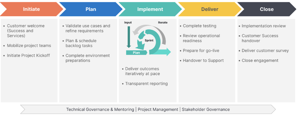Diagramm, das die fünf Stufen der Elastic Implementation Methodology zeigt.
