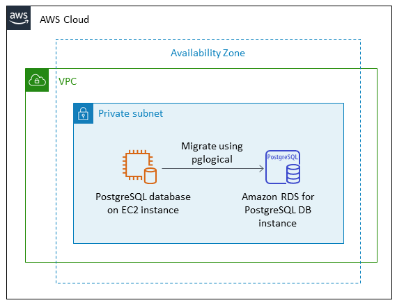 Datenmigrationsarchitektur für PostgreSQL in Amazon RDS