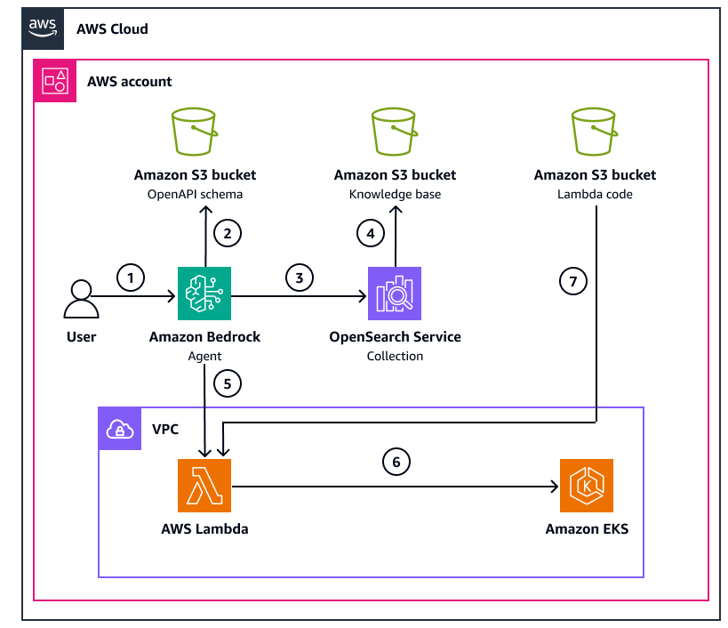 Workflow und Komponenten zur Erstellung von Zugriffskontrollen in Amazon EKS mit Amazon Bedrock-Agenten.