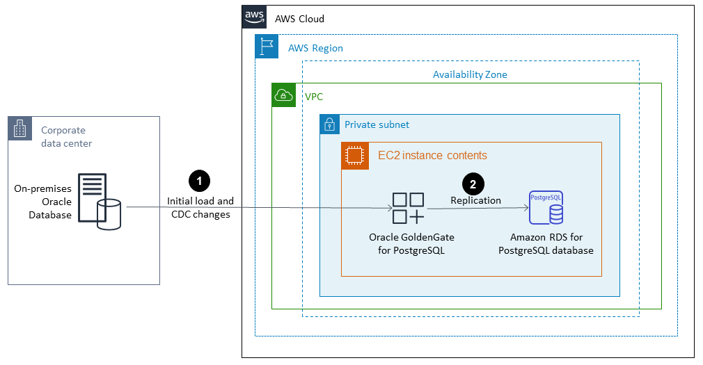 Migrationsablauf von der lokalen Oracle-Datenbank zu Amazon RDS for PostgreSQL.