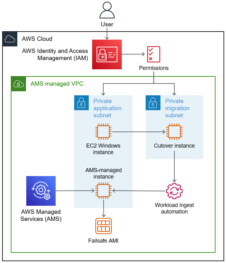 Prozess zur Migration und Aufnahme von Amazon EC2 Windows-Instances in ein AWS Managed Services Services-Konto.