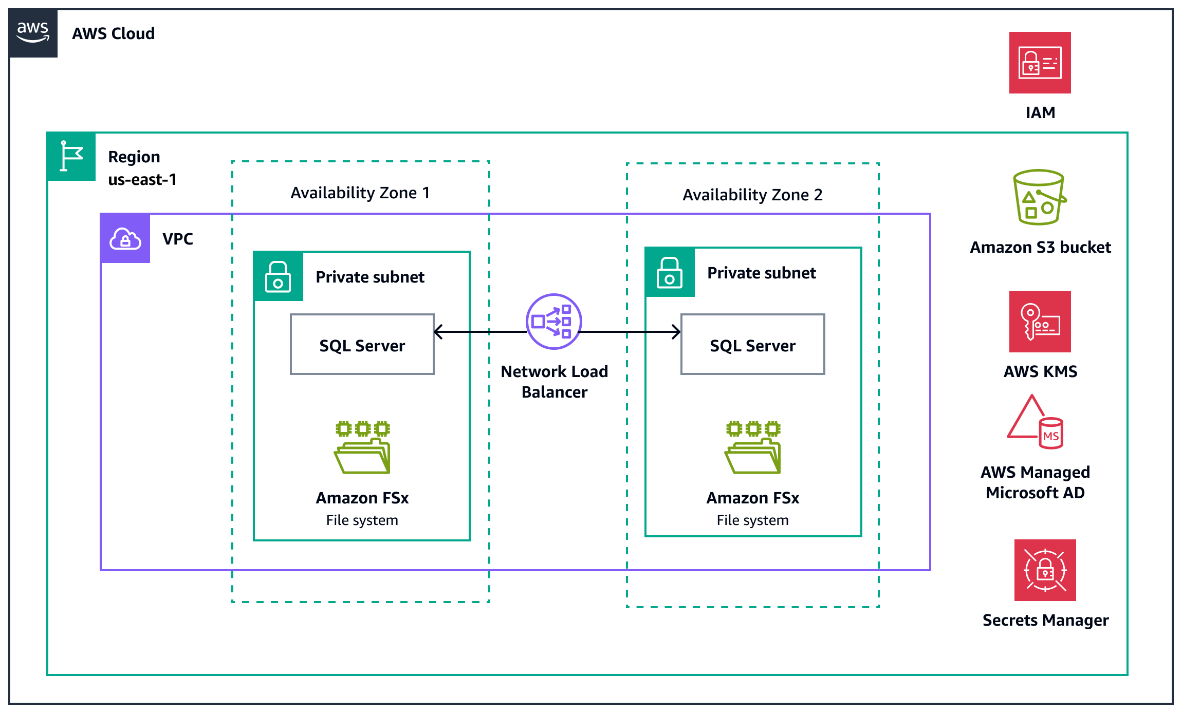 Architektur für die Bereitstellung von SQL Server-Failover-Cluster-Instances auf Windows Server-Failover-Cluster-Knoten auf Amazon. EC2