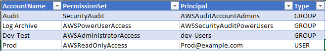 PowerShell Die Skriptergebnisse werden in einer Tabellenkalkulationsanwendung angezeigt.