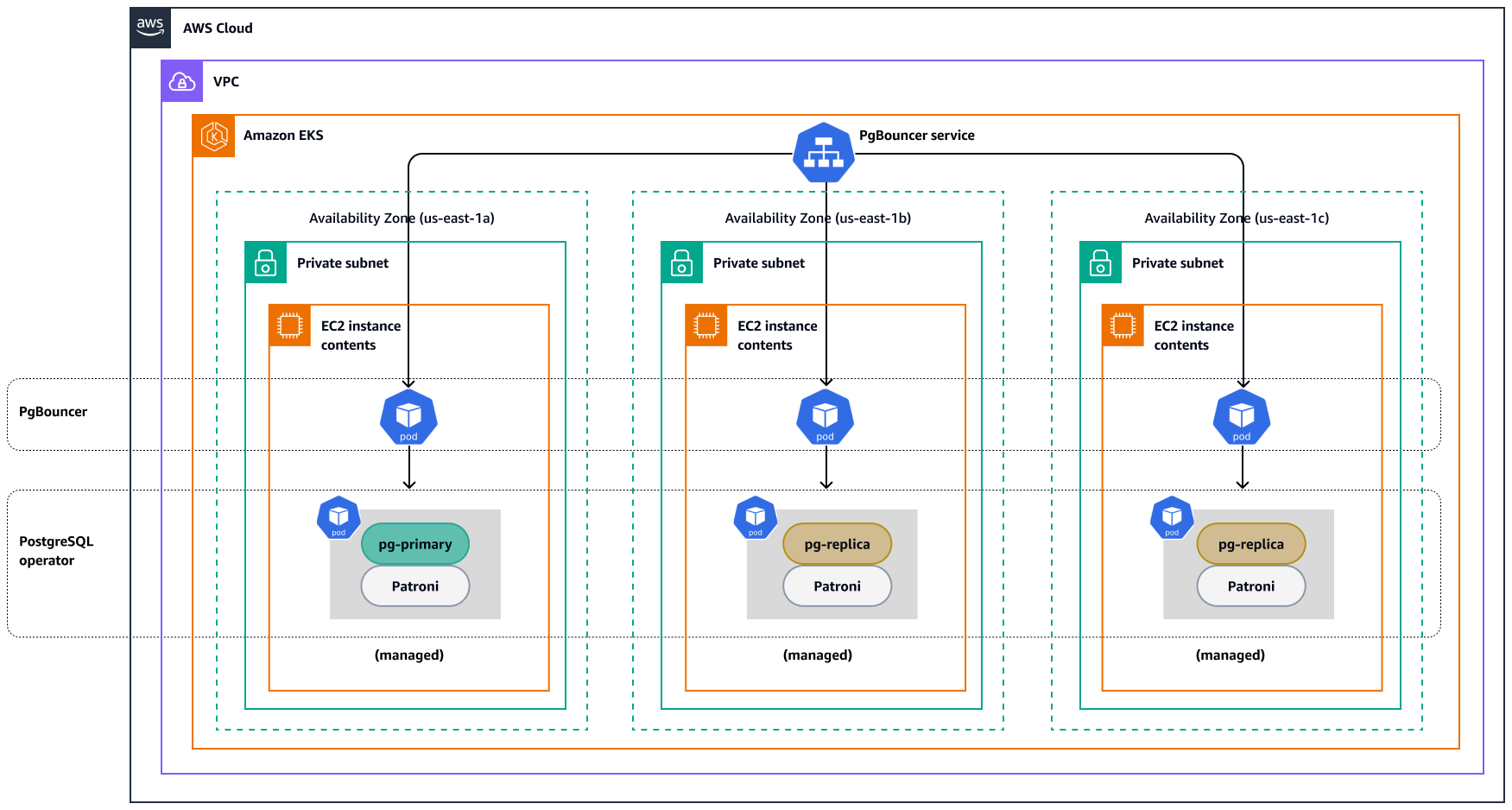 Architektur für die Verwendung von PGO mit drei Availability Zones und zwei Replikaten sowie PgBouncer PGO-Operator.
