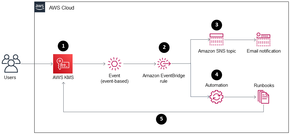 Diagramm der fünf Schritte des Überwachungs-, Warnungs- und Problembehebungsprozesses.