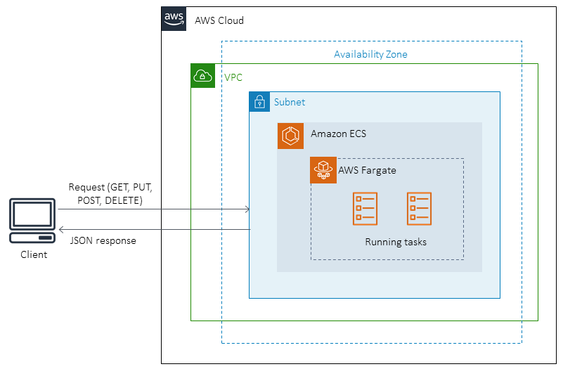 Zielarchitektur auf Java-Mikroservices auf Amazon ECS