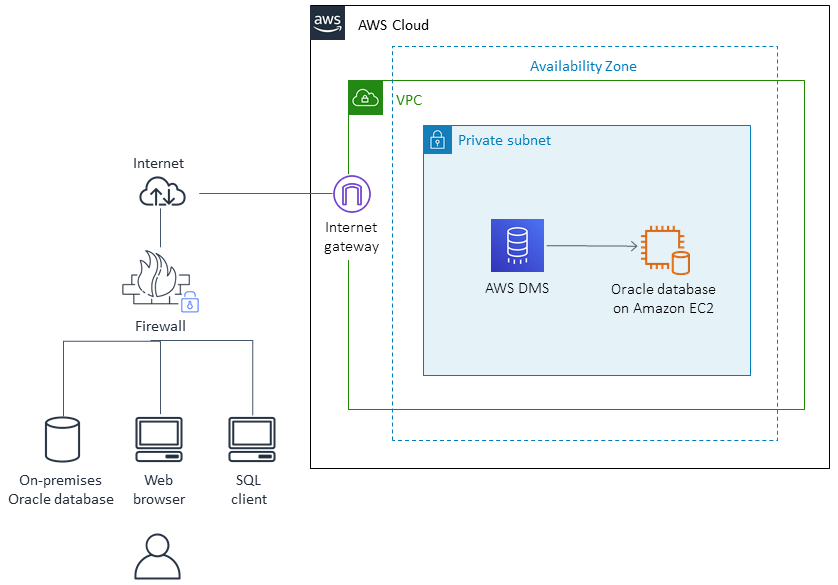 Migration einer lokalen Oracle-Datenbank zu Amazon EC2 mit AWS DMS.