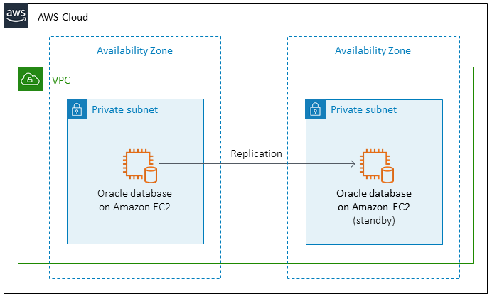 Einrichtung der Replikation für eine Oracle-Datenbank auf Amazon. EC2