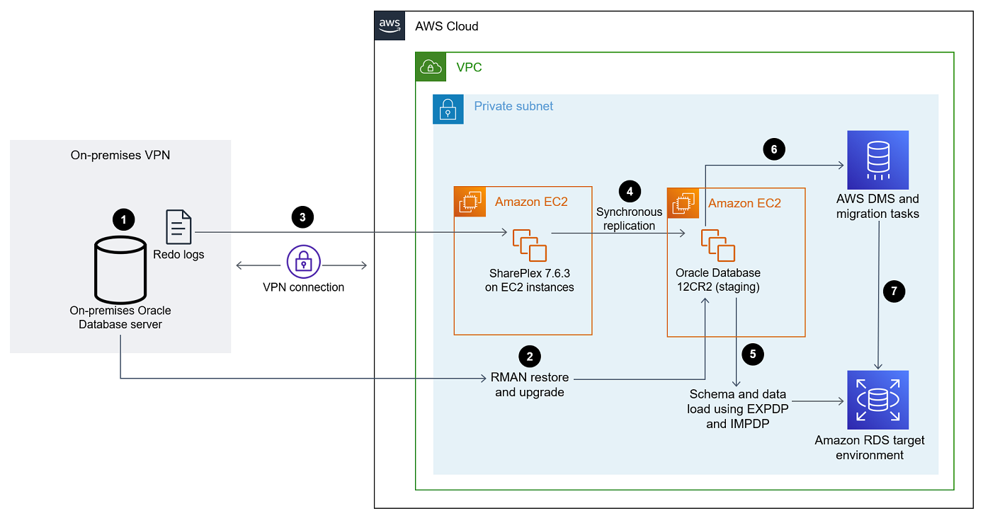 Workflow für die Migration einer lokalen Oracle-Datenbank zu Amazon RDS auf AWS.