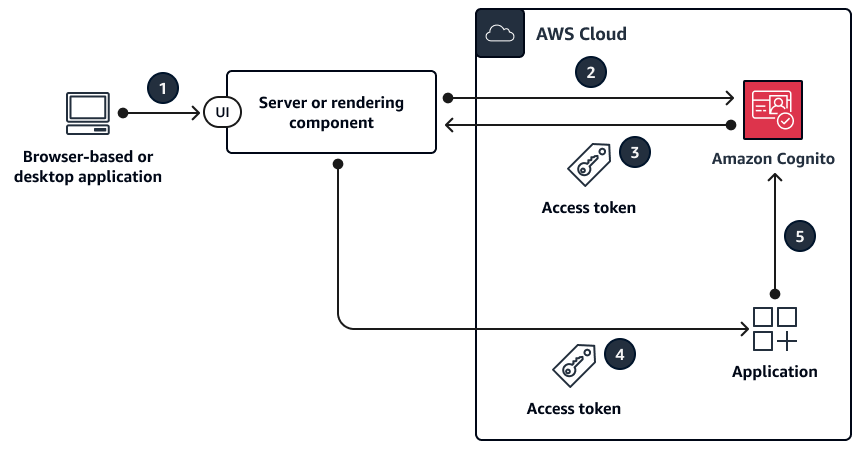 Passwortfluss für Ressourcenbesitzer für Amazon Cognito