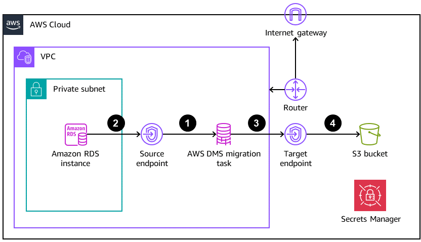 Die Beschreibung folgt dem Diagramm.