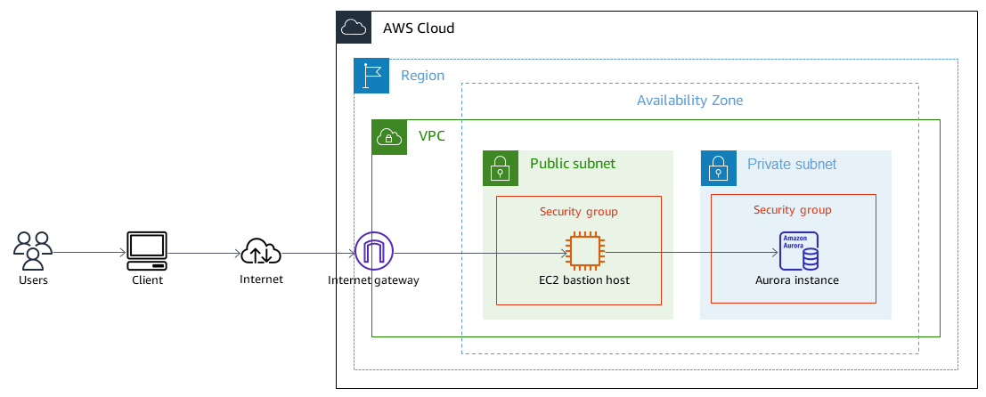 pgAdmin mit SSH-Tunnel stellt über das Internet-Gateway eine Verbindung zur EC2 Instanz her, die eine Verbindung zur Datenbank herstellt.