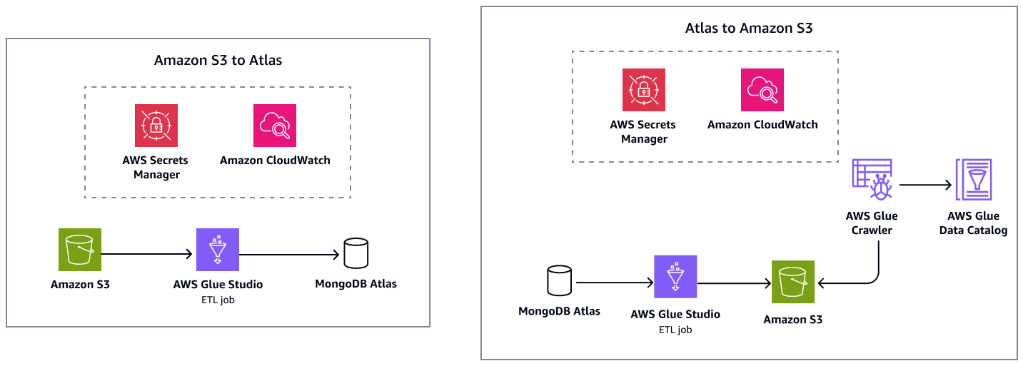 Migrieren Sie Daten im Batch-Modus zu MongoDB Atlas.