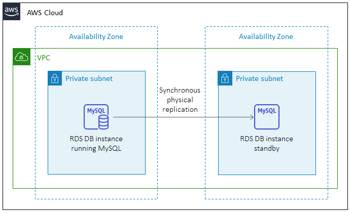 Ziel ist die Implementierung von Amazon RDS for MySQL nach der Umstellung.