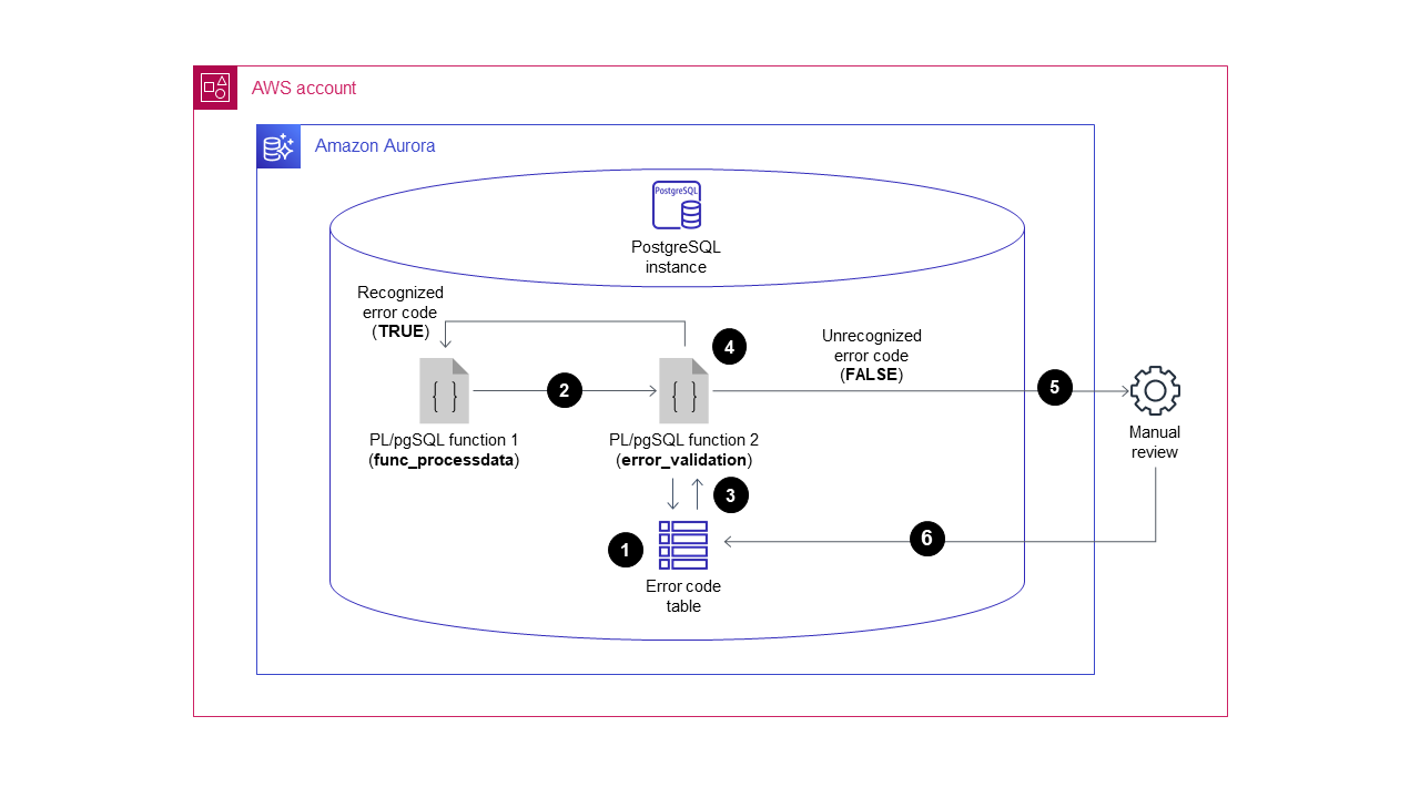 Validierung und Behandlung von Datenfehlercodes für eine Aurora PostgreSQL-kompatible Datenbank.