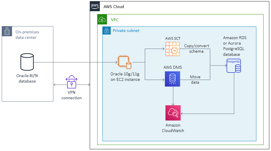 Architektur für die Migration von einer älteren Oracle-Datenbank zu Amazon RDS oder Aurora