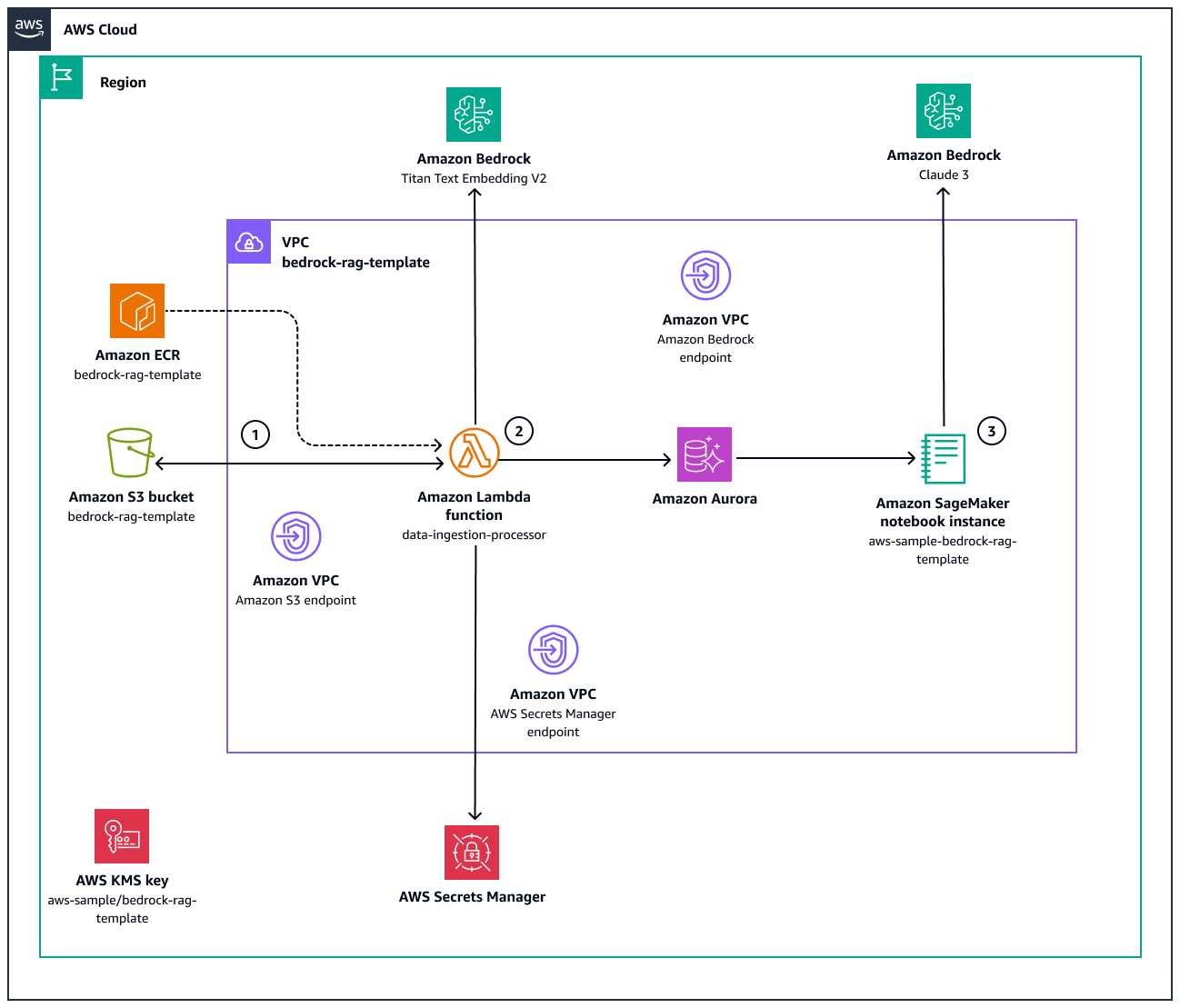 Workflow zur Erstellung einer RAG-basierten Anwendung mit Aurora PostgreSQL und LLMs auf Amazon Bedrock.
